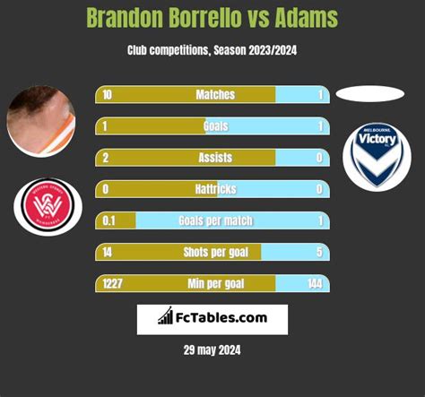 brandon borrello stats  1