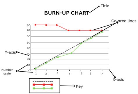 burn up chart  Using this chart, the Product Owner or Project Manager can: