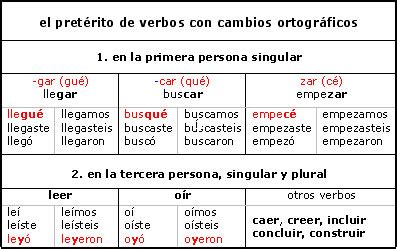 buscar preterite  The Indicative Preterite of tomar is used to talk about actions completed in the past, at a specific point in time