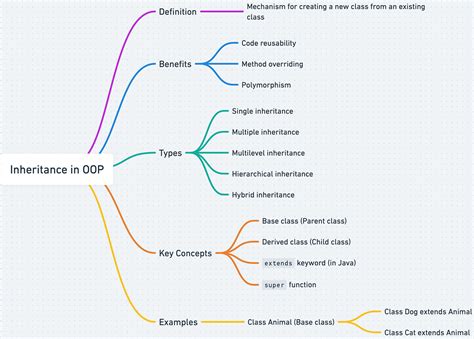 c++ composition vs inheritance  The class inheriting from a parent class is called a subclass