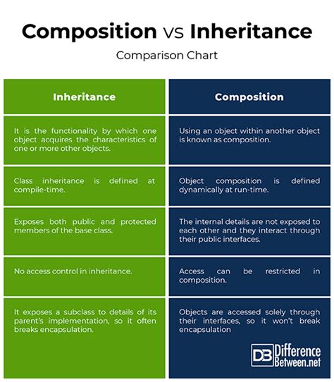 c++ composition vs inheritance  Close
