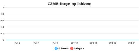 c2me forge Is there a comparable Forge client/mod to Sodium/Indium to boost chunk loading speed for 1