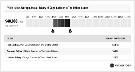 cage cashier solaire salary  San Fernando