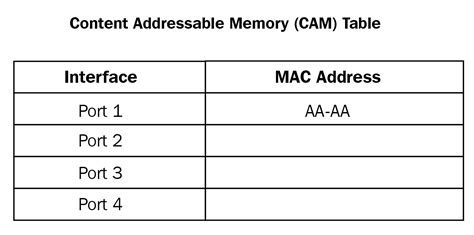 cam table vs mac table  Reply to A's IP address will get wrapped in the wrong