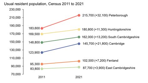 cambridgeshire population pyramid Illustrating a country’s population or a change in population over time is best done with a population pyramid