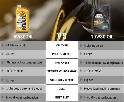 can i use 10w30 instead of 5w30  Some folks are also running high mileage 5/10W-30 oils (synthetic or a blend) in their Jeeps with acceptable results