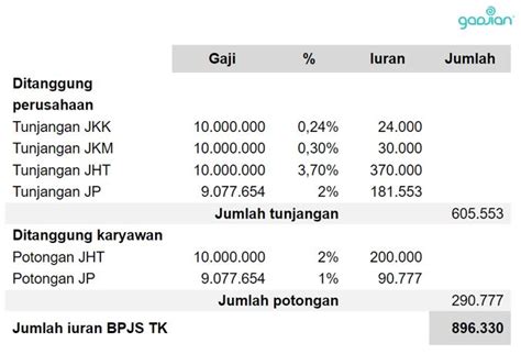 cara menghitung jp  Jaminan Kematian (JKM) Hitung Tunjangan BPJS Karyawan Pakai Kalkulator BPJS Gadjian Contoh Kasus Perhitungan PPh 21 dengan BPJS