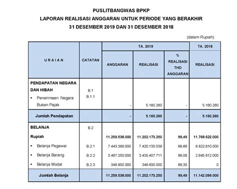 cara menghitung persentase realisasi anggaran  Selanjutnya kita hitung prosentase progressnya yaitu 15m3 / 99m3 = 0,151515151515 %