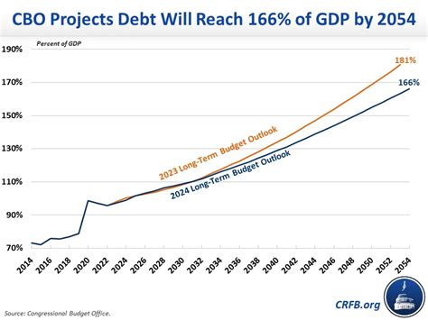 cbo 1423-20 CBO prepared reports and created interactive products to estimate the effects that alternative assumptions about future policies would have on economic and budgetary outcomes