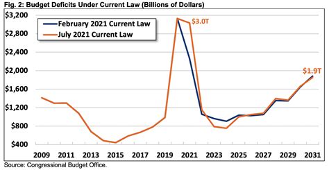 cbo 7152-10 HTML Format - At a Glance Some provisions of law authorize the Congress to provide funds through a future appropriation act to carry out a program or function