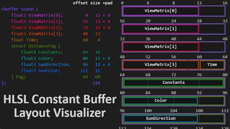 cbuffer hlsl To match the second c# structure using InternalTestStruct, you'd need to do: cbuffer PerFrame : register (b0) { float3 eyePos; int dummy; //Here you need to force the padding InternalType internalStruct; } If you change internaltype to a size larger than one the padding will then become automatic (but it's always nice to keep it explicit)