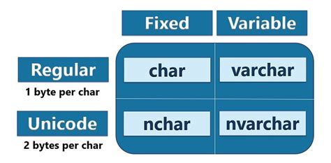 char vs nchar  NVARCHAR