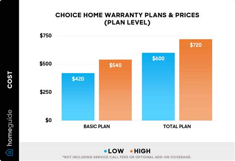 choice home warranty prices  Cinch Home Services: Best for Perks