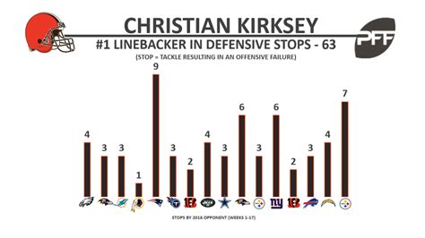 christian kirksey pff  Draft Year 2015