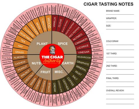 cigar tasting wheel  0