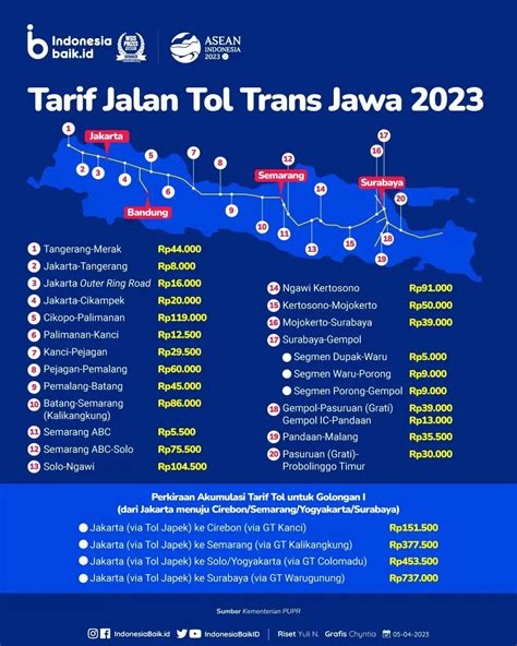 cirebon lewat tol  Sedangkan Tim B menempuh jarak 737,9 km menggunakan jalur pantura, dari titik awal menuju lokasi yang sama