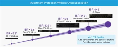 cisco 1941 throughput 0(1)M IP Base Beginner