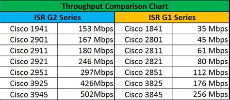 cisco 2811 throughput  The Cisco ® 220 Series, part of the Cisco small and midsize business portfolio, is a series of affordable smart switches equipped with security, performance, and ease of use to help build a solid business network within a restricted budget