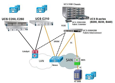 cisco ucs reseller in houston  • Cisco ® Services-Ready Engine (SRE) x86 blade server computing platform (Figure 1) •