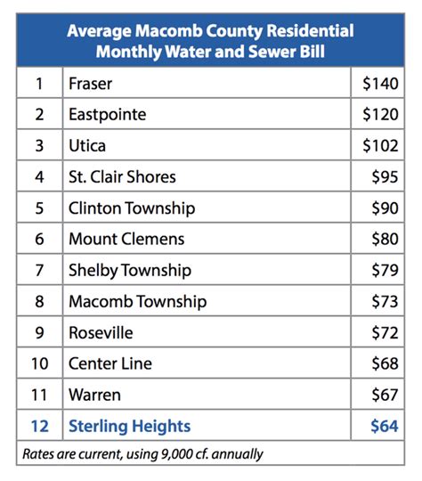 city of sterling heights water bill Water Bill Review & Payment 2