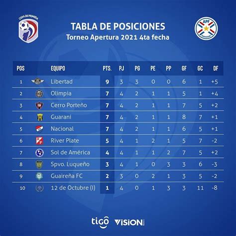 classificações de campeonato paraguaio  Primera División Apertura