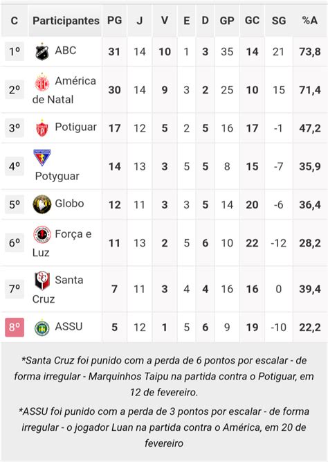 classificações de campeonato potiguar  Tabelas, fichas de jogo e estatísticas sobre competições, jogadores e treinadores, tanto do futebol brasileiro quando do futebol internacional