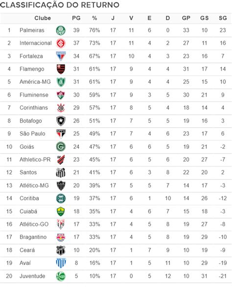 classificações de liga suriname  Liga Suriname