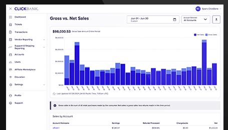 clickbank integrated sales reporting  ClickBankTagline Here Categories: Beginner Affiliate Marketing FAQ: 25+ Answers to Common ClickBank Affiliate Questions! By Daniel ThrasherPosted on November 12, 2021 So, you’re new to affiliate marketing and ClickBank, and you want to make money online as a successful affiliate? Step 1 – Create a ClickBank “Secret Key”