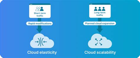 cloud elasticity vs scalability Virtualization changes the hardware-software relations and is one of the foundational elements of cloud computing technology that helps utilize the capabilities of cloud computing to the full