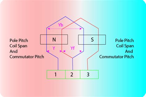 coil span and pole pitch  Front Pitch-The number of armature conductors or elements spanned by a coil on the front is called front pitch