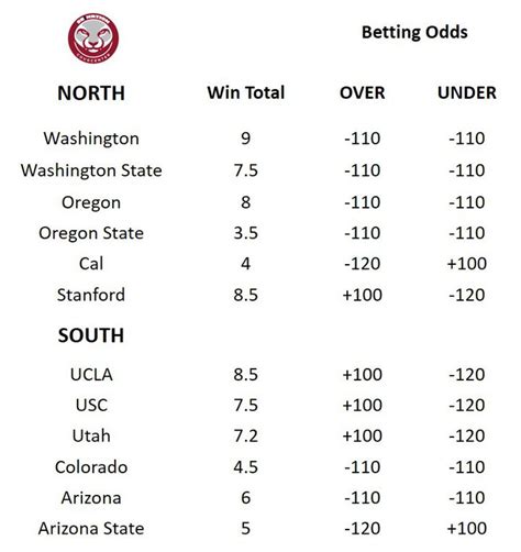 college football las vegas lines  Those lines are likely to