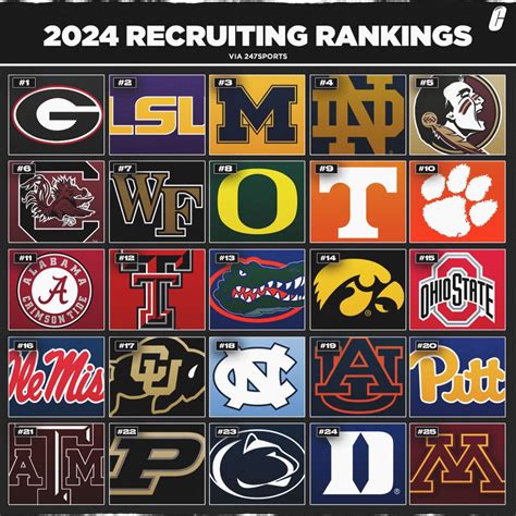 2024 Recruiting Rankings. 1 Georgia 312.89. 2 Ohio State 303.43. 3 Florida 284.22. 4 Texas A&M 283.12. 5 Alabama 279.61. 6 Florida State 274.86.. 