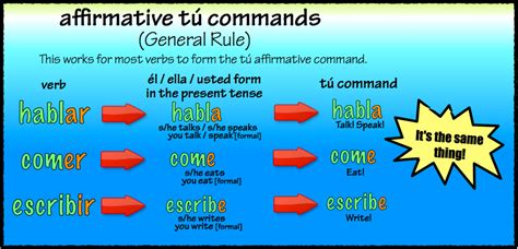 comer affirmative tu command  Preview