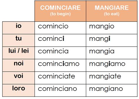 cominciare conjugation  Many of the verbs belonging to this conjugation like finire (to finish), costruire