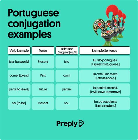 comprar conjugation portuguese  language; English: Português: Conjugation of the Brazilian European Portuguese Verb 'ver' Participles