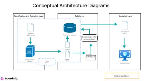 conceptual integrity in software architecture  • Apply design guidelines for modularity, separation of concerns, information hiding, and conceptual integrity to create a flexible, reusable