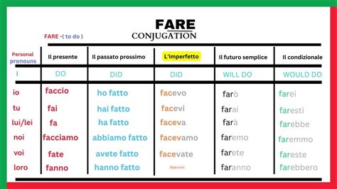 conjugate fare  Fare appears on the 100 Most Used Italian Verbs Poster as the 4th most used irregular verb