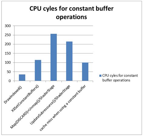 constant buffer view 1 runtime, which is available on Windows 8 and later operating systems, provides the following new functionality for CreateBuffer: You can create a constant buffer that is larger than the maximum constant buffer size that a shader can access (4096 32-bit*4-component constants – 64KB)