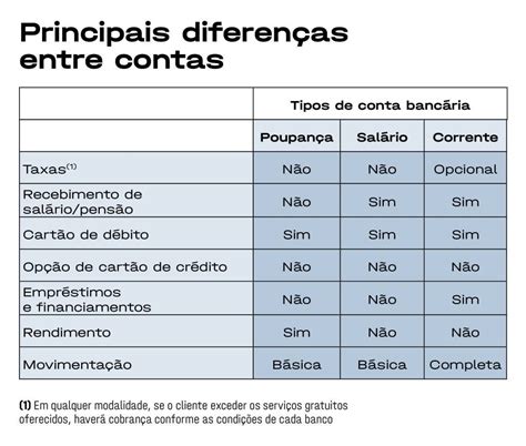 conta pan e corrente ou poupança  Ela facilita muitos procedimentos financeiros como saque, pagamento, transferências e depósitos