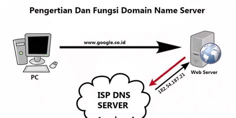 contoh dns server net web, komputer Anda perlu alamat IP dari example