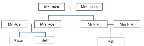 contoh family tree dan deskripsinya Contoh family tree atau contoh silsilah keluarga yang paling sederhana, dimulai dari grandparents ( grandmother (nenek) dan grandfather (kakek)), kemudian bercabang ke parents ( mother (ibu) dan father (ayah)), lalu bercabang ke children (anak-anak), dan grandchildren (cucu)