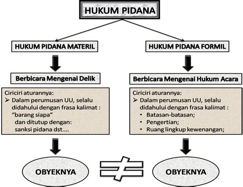 contoh hukum formil dan materil  Istilah keputusan, menurut Kamus Hukum Belanda-Indonesia (Fockema Andreae), berasal dari besluit, istilah umum untuk pernyataan kehendak instansi pemerintah dan pembuat perundang-undangan