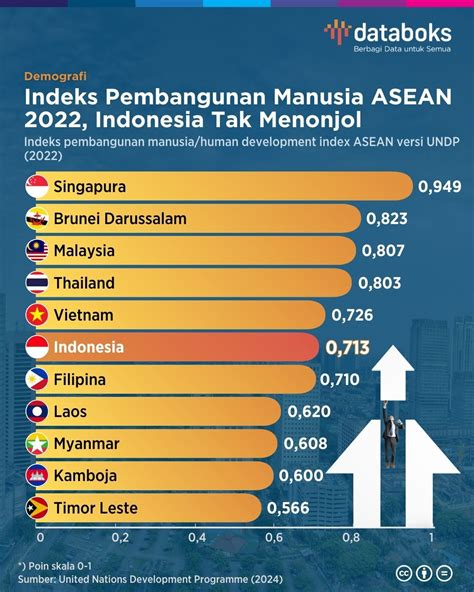 contoh indeks pembangunan manusia 76,73