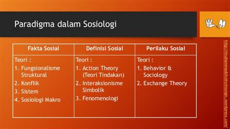 contoh kasus dari 3 paradigma sosiologi  Bahkan nama belakangan yang disebut, telah melahirkan teori “hukum progresif”, yang menurutnya lebih memandang dan memaksakan hukum untuk bersikap