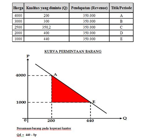 contoh kasus permintaan dan penawaran beserta kurvanya  b = ∆Qd / ∆Pd