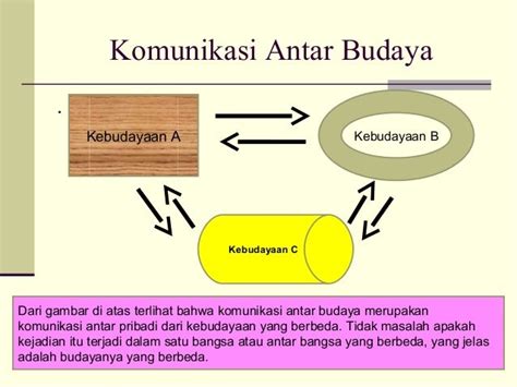 contoh komunikasi lintas budaya Sedangkan Komunikasi lintas budaya adalah proses dimana dialihkan ide atau gagasan suatu budaya yang satu kepada budaya yang lainnya dan sebaliknya,