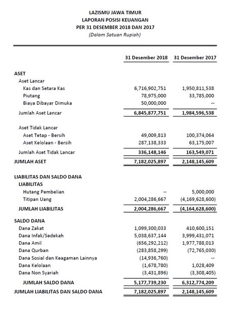 contoh laporan keuangan agustusan  Bahkan, Anda bisa memperoleh lebih dari 200 jenis laporan keuangan