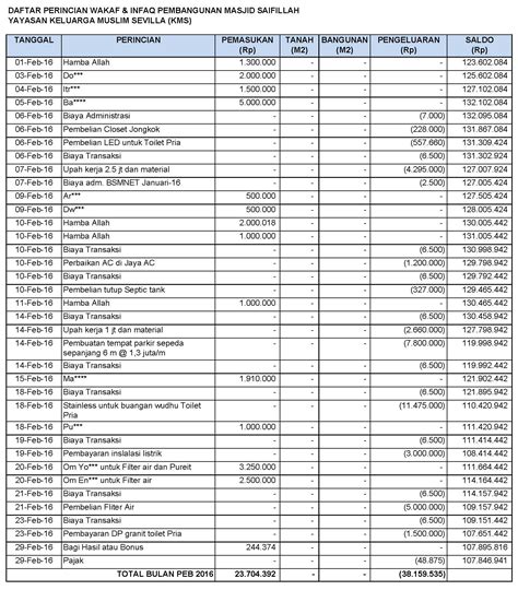 contoh laporan neraca  Neraca saldo setelah penyesuaian