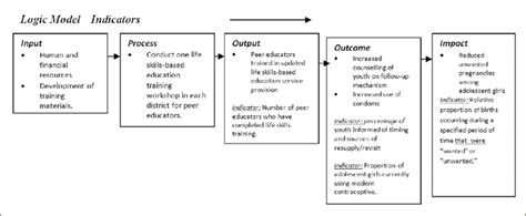 contoh logic model  4