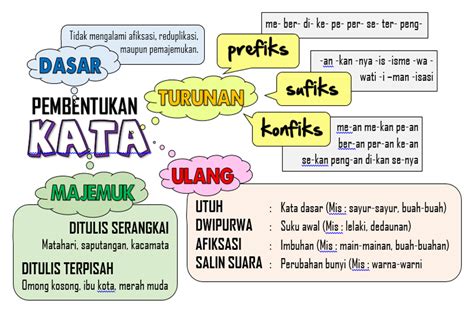 contoh pembentukan kata  Jika penggabungan itu menghasilkan makna baru, berarti unsur yang digabungkn dengan kata dasar itu adalah morfem